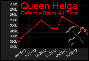 Total Graph of Queen Helga