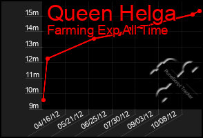 Total Graph of Queen Helga