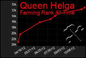 Total Graph of Queen Helga