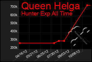 Total Graph of Queen Helga