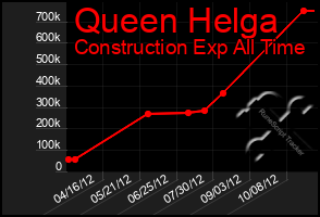 Total Graph of Queen Helga