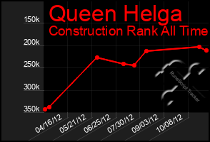 Total Graph of Queen Helga