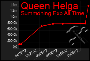 Total Graph of Queen Helga