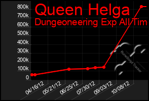 Total Graph of Queen Helga