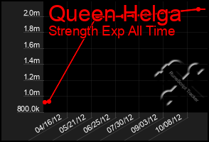 Total Graph of Queen Helga