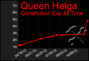 Total Graph of Queen Helga