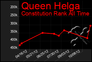 Total Graph of Queen Helga