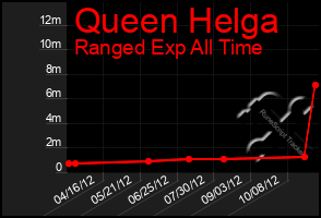 Total Graph of Queen Helga