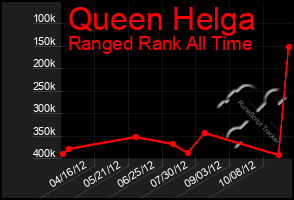 Total Graph of Queen Helga