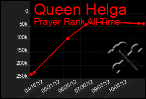 Total Graph of Queen Helga