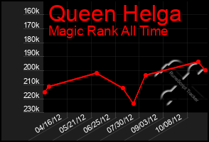 Total Graph of Queen Helga