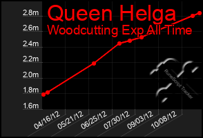 Total Graph of Queen Helga