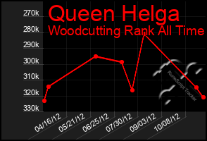 Total Graph of Queen Helga