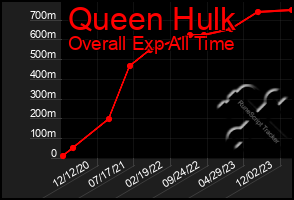 Total Graph of Queen Hulk