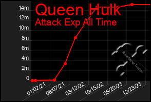 Total Graph of Queen Hulk