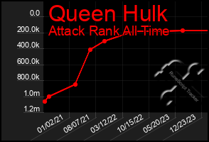 Total Graph of Queen Hulk