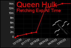 Total Graph of Queen Hulk