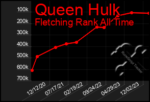 Total Graph of Queen Hulk