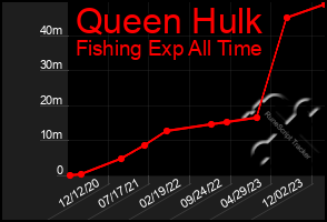 Total Graph of Queen Hulk