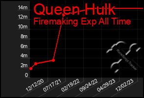 Total Graph of Queen Hulk