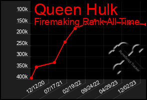 Total Graph of Queen Hulk