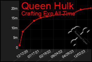 Total Graph of Queen Hulk