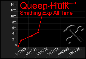 Total Graph of Queen Hulk