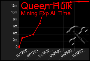 Total Graph of Queen Hulk