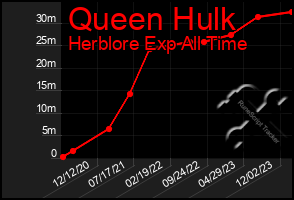 Total Graph of Queen Hulk