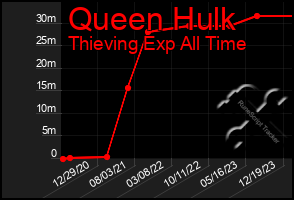 Total Graph of Queen Hulk