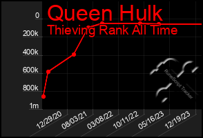 Total Graph of Queen Hulk