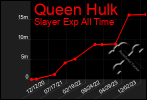 Total Graph of Queen Hulk