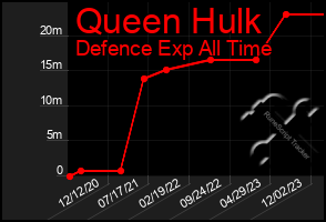 Total Graph of Queen Hulk