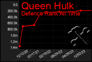 Total Graph of Queen Hulk