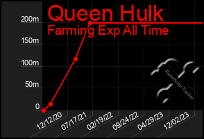 Total Graph of Queen Hulk