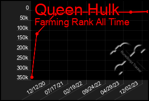 Total Graph of Queen Hulk