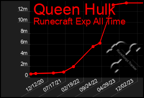 Total Graph of Queen Hulk