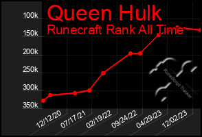 Total Graph of Queen Hulk