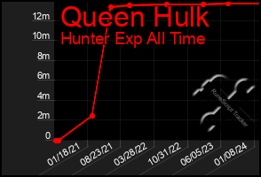 Total Graph of Queen Hulk