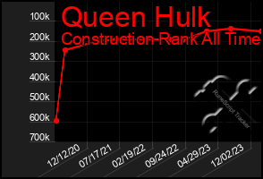 Total Graph of Queen Hulk