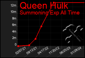 Total Graph of Queen Hulk