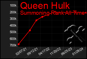 Total Graph of Queen Hulk