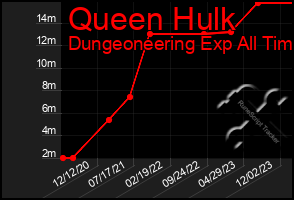 Total Graph of Queen Hulk