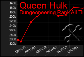 Total Graph of Queen Hulk