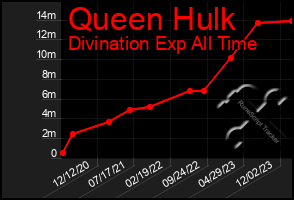 Total Graph of Queen Hulk