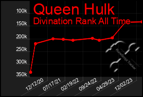 Total Graph of Queen Hulk