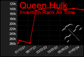 Total Graph of Queen Hulk