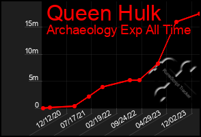 Total Graph of Queen Hulk