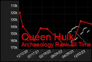 Total Graph of Queen Hulk