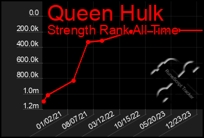 Total Graph of Queen Hulk